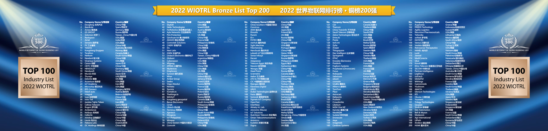 2022 World IoT Ranking List Top 500 Released-Bronze List Top 200